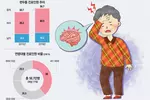 “속 메슥거리거나 체했을 때 머리 아프면 대부분 편두통”