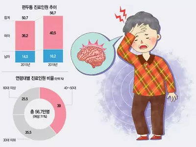 “속 메슥거리거나 체했을 때 머리 아프면 대부분 편두통”