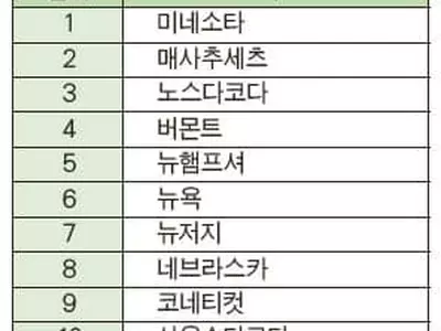 ‘가족 거주에 좋은 곳’미네소타 가장선호