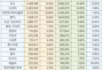 현대 . 기아차 지난해 미국시장 판매 성장률 두각