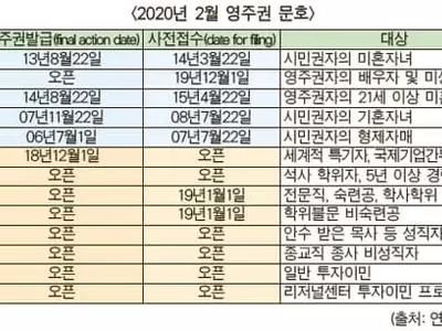 투자이민 문호 전면 오픈