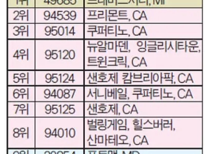 백만장자 밀레니얼세대 44% 가주 산다