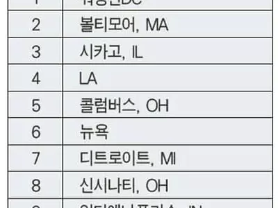 ‘빈대 심각한 도시’ 애틀랜타 전국 10위 불명예