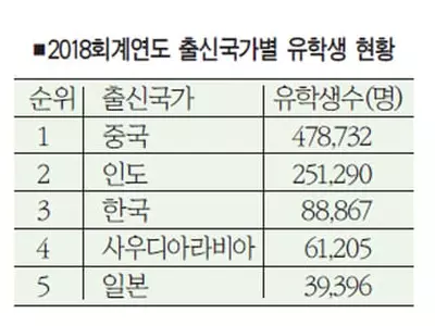 한인 유학생 9만명 아래로 급감