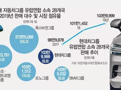 유럽서 BMW 제친 현대차, 제네시스로 ‘질주’ 예고