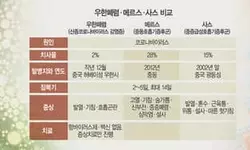 100년 전부터 인류 습격한 ‘박쥐 코로나’