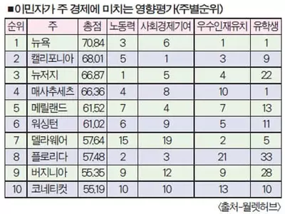 뉴욕경제에 이민자 기여도 ‘막강’