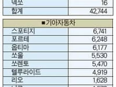 현대·기아차 판매 연초부터 ‘쾌속 질주’
