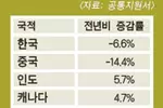 한국 유학생 대입지원 크게 줄어