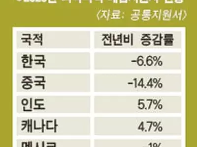 한국 유학생 대입지원 크게 줄어