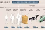 탄소섬유 1㎟에 700kg 자동차도 매달 수 있어요