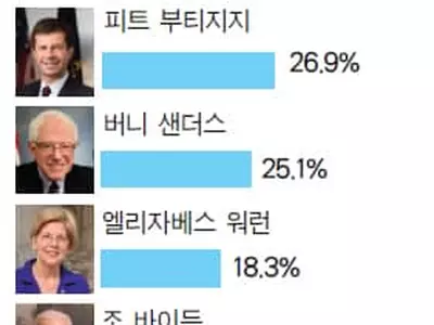 아이오와 코커스 …부티지지‘ 1위’ 이변 연출