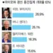 아이오와 코커스 …부티지지‘ 1위’ 이변 연출