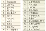 ‘싱글 살기 좋은 주’  플로리다 전국 1위...애틀랜타는 살기좋은 도시 1위