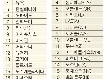 ‘싱글 살기 좋은 주’ 플로리다 전국 1위...애틀랜타는 살기좋은 도시 1위