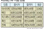 아시안 학생 AP 성적, 타인종 압도