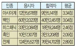 아시안 학생 AP 성적, 타인종 압도