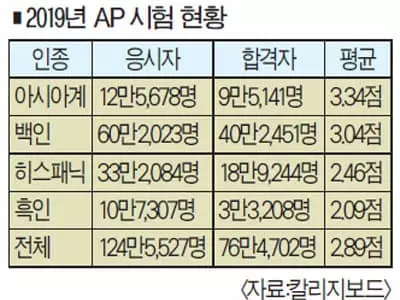 아시안 학생 AP 성적, 타인종 압도