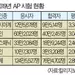 아시안 학생 AP 성적, 타인종 압도