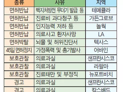 캘리포니아 한인의사 17명 면허박탈 등 중징계