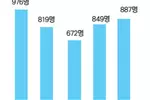 추방재판 받는 한인 ‘7년래 최고치’