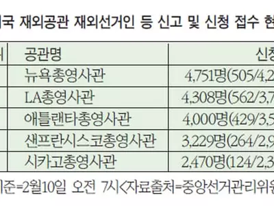 “재외선거 등록 서두르세요”