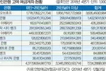 한인은행 10만달러 넘는 고액계좌 3분기째 감소