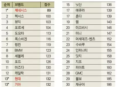 ‘JD파워 품질평가’ 제네시스, 렉서스도 제쳤다