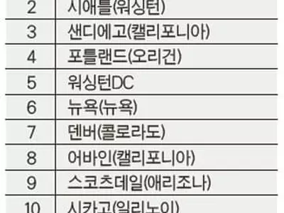 ‘가장 건강한 도시’ SF 1위