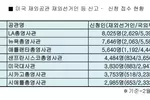 총선 동남부 재외선거 신고·신청자 5,640명