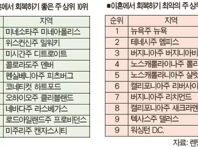 이혼의 아픔… 회복하기 최고의 주는 ‘미네소타’