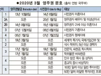 취업이민 3순위 ‘3년 이상 대폭 후퇴’