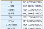 2012년에 집 산 사람 지금‘에퀴티 부자’됐다