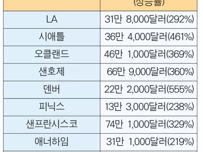 2012년에 집 산 사람 지금‘에퀴티 부자’됐다
