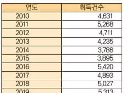 이민비자 입국 한국인 지난해 5,313명