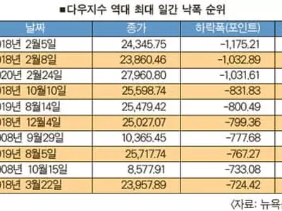 겁에 질린 세계 금융시장 ‘블랙 먼데이’