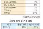 지금 이자율이요? 잘 모르겠는데요.