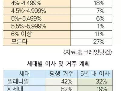 지금 이자율이요? 잘 모르겠는데요.