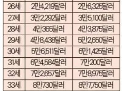 “편안한 노후 위해선 최소 40만달러 저축해야”