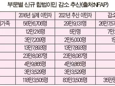 공적부조 영향, 합법 이민자 내년 35만명↓