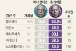 바이든, '슈퍼화요일 드라마' 대승…'중도 단일화' 경선 새국면