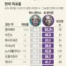 바이든, '슈퍼화요일 드라마' 대승…'중도 단일화' 경선 새국면