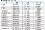 대한항공 미주노선 중단·감축