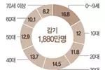 가벼운 증상→심한 폐렴 많아… 고령 감염땐‘위험’