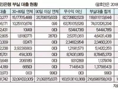 한인은행 부실대출 규모 1년새 37% 급등