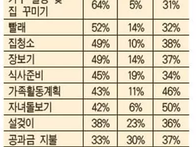 맞벌이 부부도 ‘집안일 불평등’