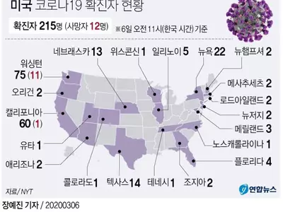 미국 코로나19 사망자 12명…워싱턴주서 1명 추가