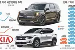 미국·인도서 씽씽…‘형님’ 현대차 쫓는 ‘아우’ 기아차
