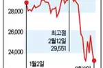 ‘팬데믹’(글로벌 대유행) 공포·유가 쇼크…증시 대폭락