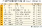 애틀랜타 전국 최악 교통정체 5위